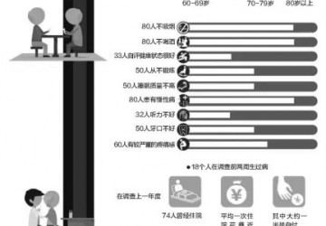 2.4億中國老人的健康老齡化目標任重道遠