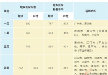 2019年廣東城鄉低保最低標準發布