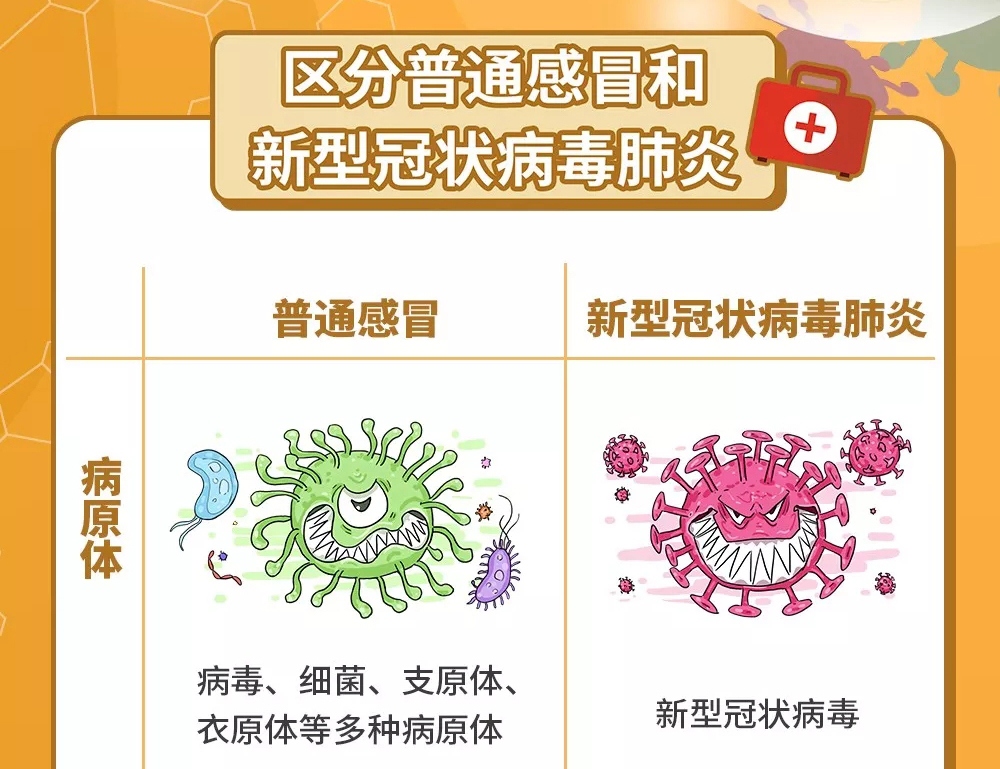 如何區分普通感冒和新冠肺炎癥狀？